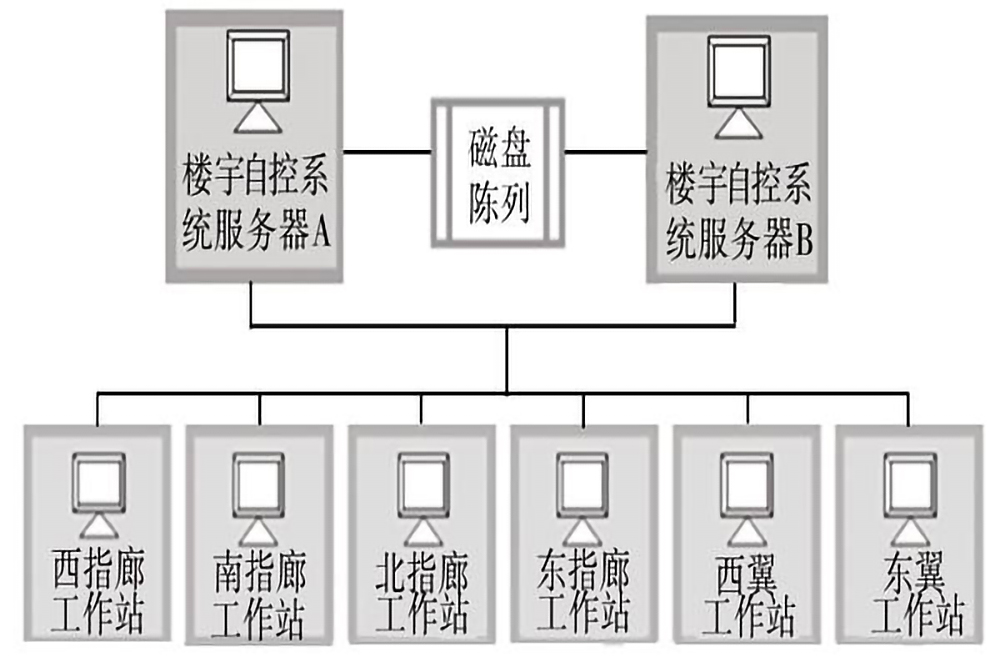 樓宇自控系統(tǒng)的五個(gè)組成部分是什么？(圖3)