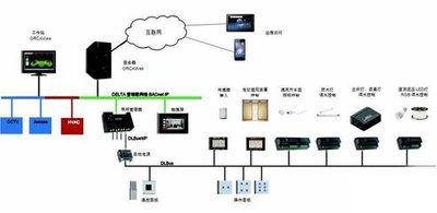 弱電自控、智能建筑