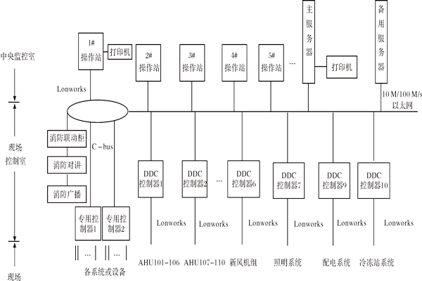 樓宇控制系統(tǒng)如何進行產品選型？