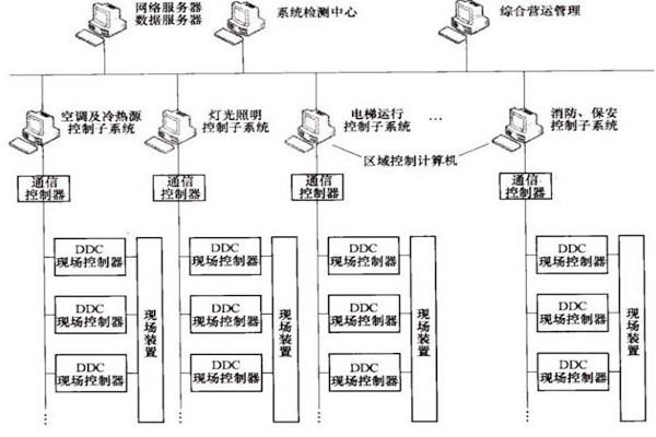 樓宇自控OPC方式的優(yōu)勢(shì)和缺陷？