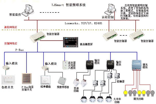 樓宇控制的四大基本照明控制方法！