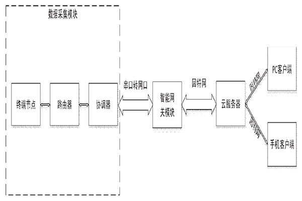 突來靈感，簡(jiǎn)單設(shè)計(jì)一個(gè)樓宇自控系統(tǒng)！