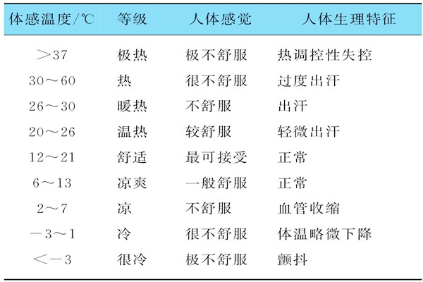 基于體感溫度的樓宇自控需要具備哪些特征？