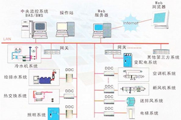 樓宇自控系統(tǒng)的常用的協(xié)議有哪些？