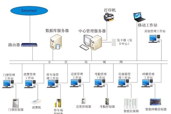 樓宇自動化系統(tǒng)應(yīng)當(dāng)具備哪些基本功能？