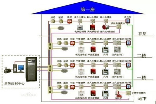 消防監(jiān)控系統(tǒng)在樓宇自控系統(tǒng)中的具體體現(xiàn)！