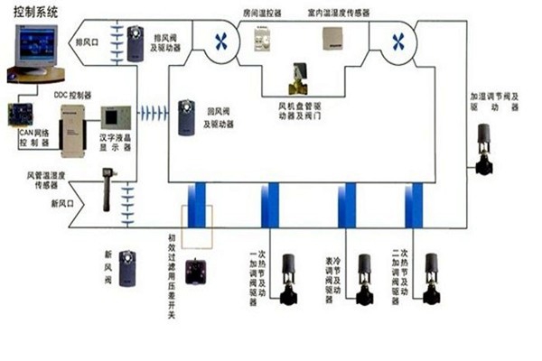 在樓宇自控領(lǐng)域，空調(diào)系統(tǒng)發(fā)揮什么作用？