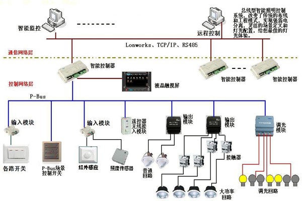 智能照明系統(tǒng)在樓宇自動化領(lǐng)域的應(yīng)用！
