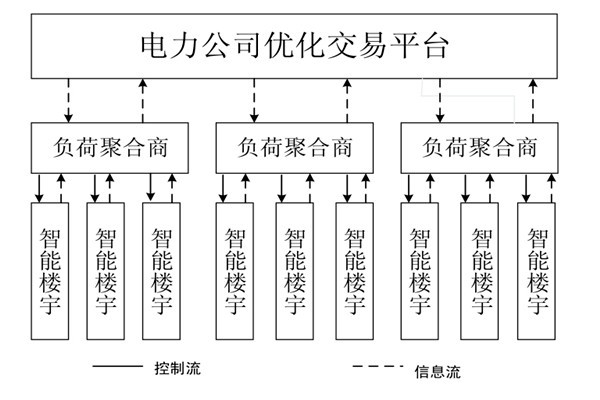 如何對樓宇自控系統(tǒng)的中央空調(diào)進(jìn)行調(diào)度框架？