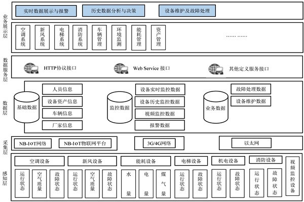 樓宇自控系統的研發(fā)應該遵循什么樣的理念？