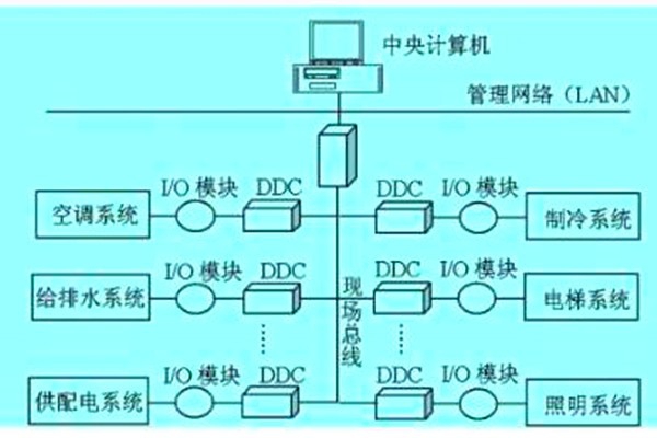 想要降低運營成本？那就搭建樓宇自動化系統(tǒng)！