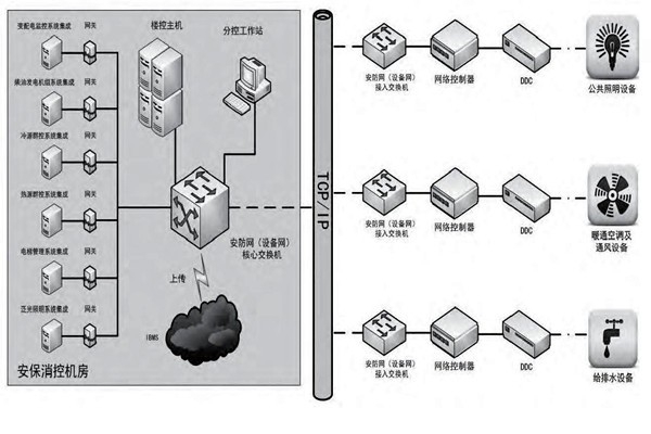 你是如何理解樓宇自控的？