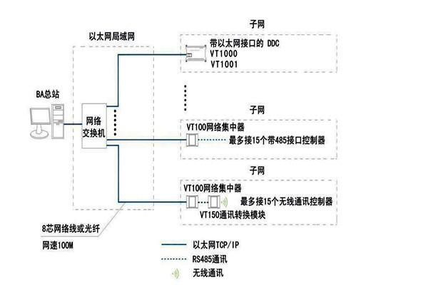 智能樓宇自控系統(tǒng)面向協(xié)議的糾紛！