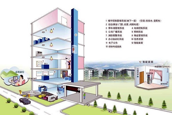 什么樣的樓宇自控才是健全的？
