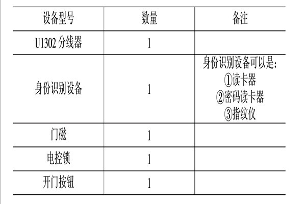 智能樓宇控制系統(tǒng)的消防、安防控制！
