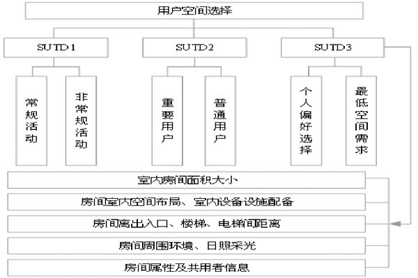 通過BIM和SUA實(shí)現(xiàn)樓宇自控的空間管理！