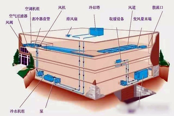 樓宇自控進(jìn)行系統(tǒng)集成是為了什么？