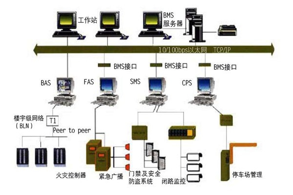樓宇自控的集成性質(zhì)體現(xiàn)在哪些方面？
