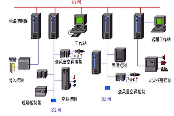 開發(fā)好樓宇自動化系統(tǒng)需要哪些底蘊(yùn)？