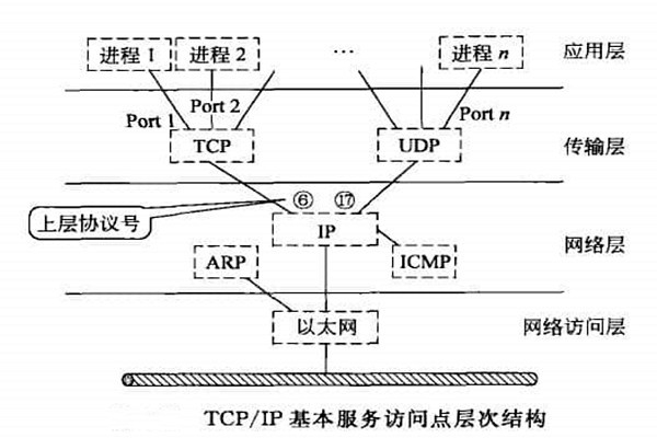 智能樓宇自控系統(tǒng)TCP/IP網(wǎng)絡(luò)互連通信協(xié)議的構(gòu)建！