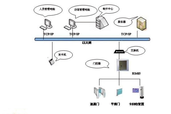 樓宇智能化系統(tǒng)如何實(shí)現(xiàn)樓宇進(jìn)出入管理？