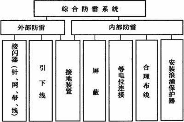 樓宇控制系統(tǒng)如何實現(xiàn)樓宇綜合防雷？