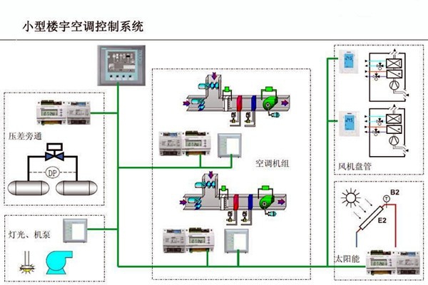 智能樓宇控制系統(tǒng)對電子信息技術(shù)的依賴！