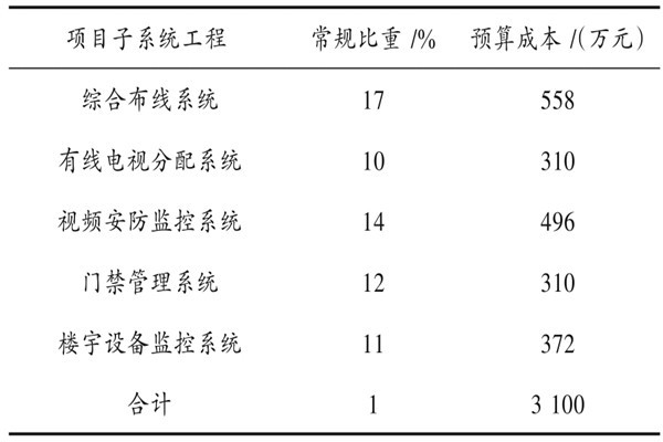 樓宇自動(dòng)化系統(tǒng)具體項(xiàng)目造價(jià)管理實(shí)例！