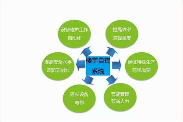 智能樓宇控制系統(tǒng)如何全局管控樓宇信息？