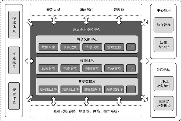 樓宇控制系統(tǒng)的高度信息集成！