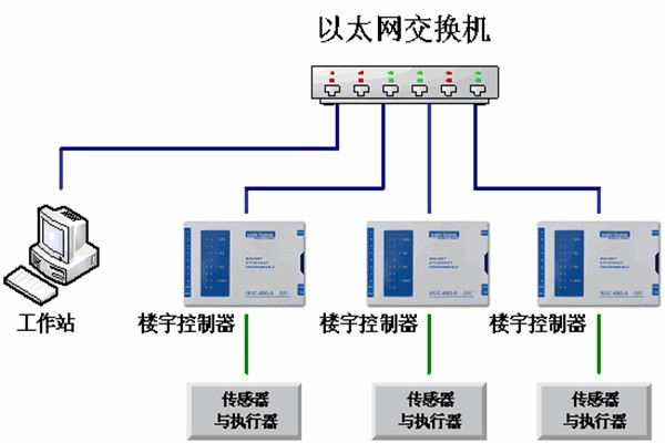樓宇自動化系統(tǒng)的運維理念！