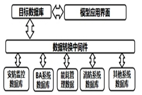 智能樓宇自控系統(tǒng)的數(shù)據(jù)轉(zhuǎn)換和界面開發(fā)！