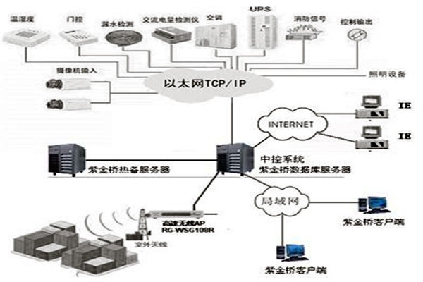樓宇控制系統(tǒng)組態(tài)庫原理！