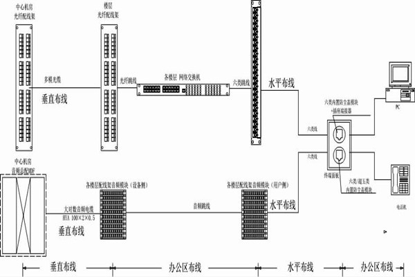 怎么操作綜合布線？某大樓樓宇自控系統(tǒng)清晰展現(xiàn)！