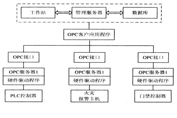 OPC如何能夠作用于樓宇自控系統(tǒng)？