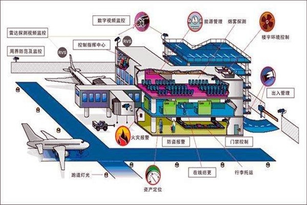 樓宇智能化系統(tǒng)中的安全問(wèn)題！