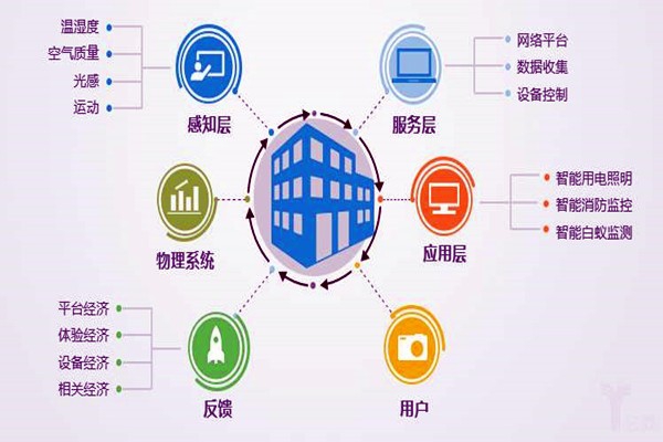 樓宇自控系統(tǒng)工程為什么偏向于集成化管理？
