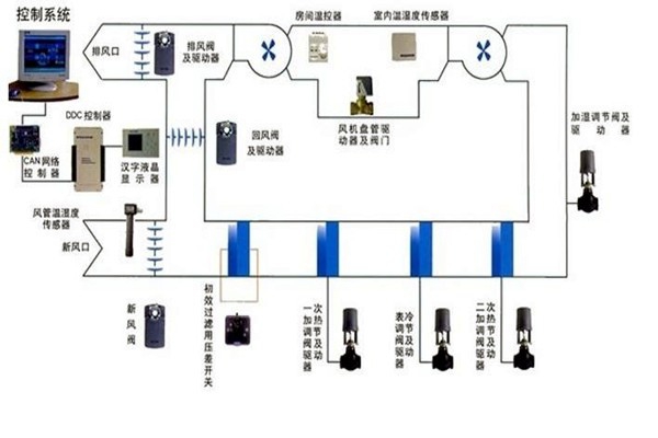 智能樓宇自控系統(tǒng)智能化設(shè)備的安裝要點(diǎn)！