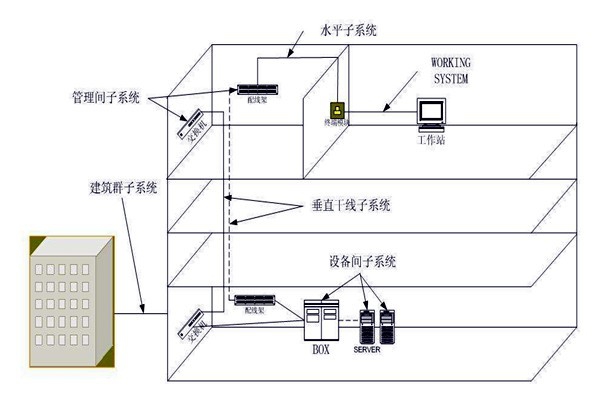 樓宇自動化綜合布線系統(tǒng)的管理！