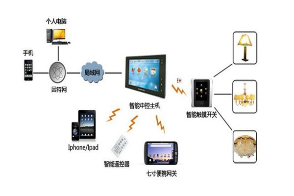 樓宇智能化系統(tǒng)設備管理工作的開展！