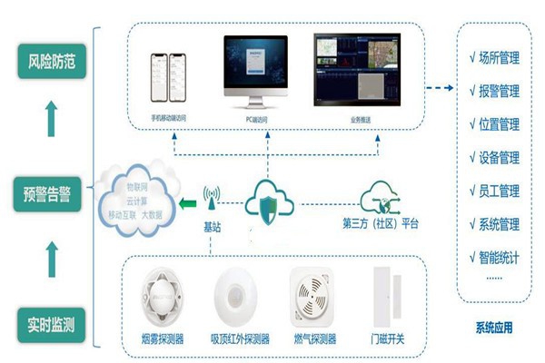 樓宇智能化系統(tǒng)的集成要經(jīng)歷哪些過程？