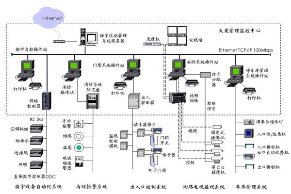 樓宇自控應(yīng)該滿足人們對智能樓宇的哪些需求？