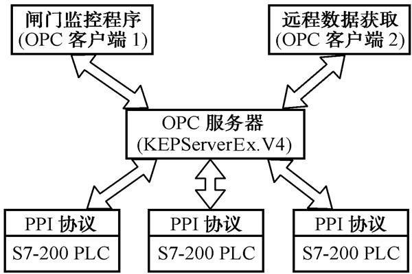 智能樓宇自控系統(tǒng)的數(shù)據(jù)集成！