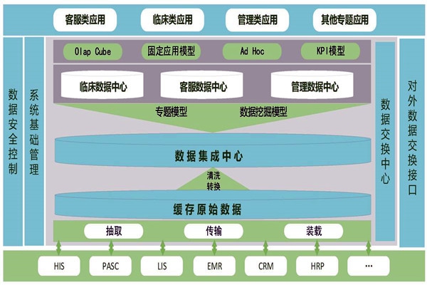醫(yī)療機(jī)構(gòu)樓宇智能化需要建設(shè)數(shù)據(jù)中心！