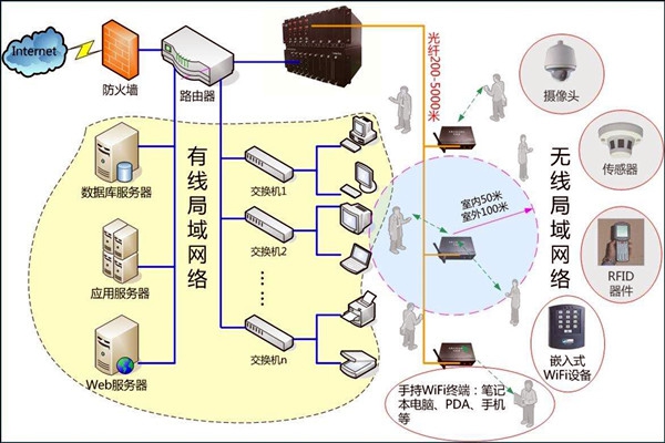 智能樓宇控制系統(tǒng)數(shù)字化的網(wǎng)絡(luò)共享傳輸！