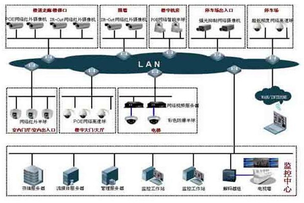 樓宇自控系統(tǒng)的集散型網(wǎng)絡(luò)結(jié)構(gòu)！