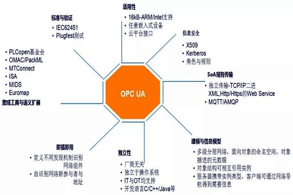 樓宇自動化系統(tǒng)模型的技術(shù)特點(diǎn)！