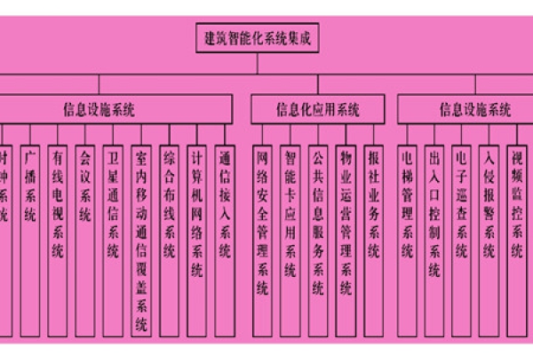 樓宇智能化系統(tǒng)主要由什么組成？