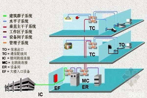 樓宇智能化系統(tǒng)的線路研究！