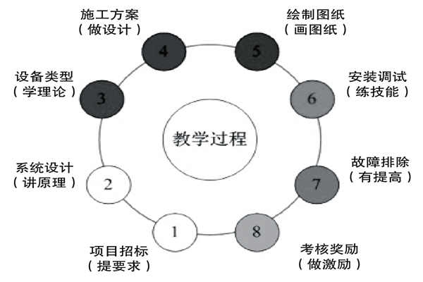 基于實踐的樓宇控制課程設(shè)計理念！